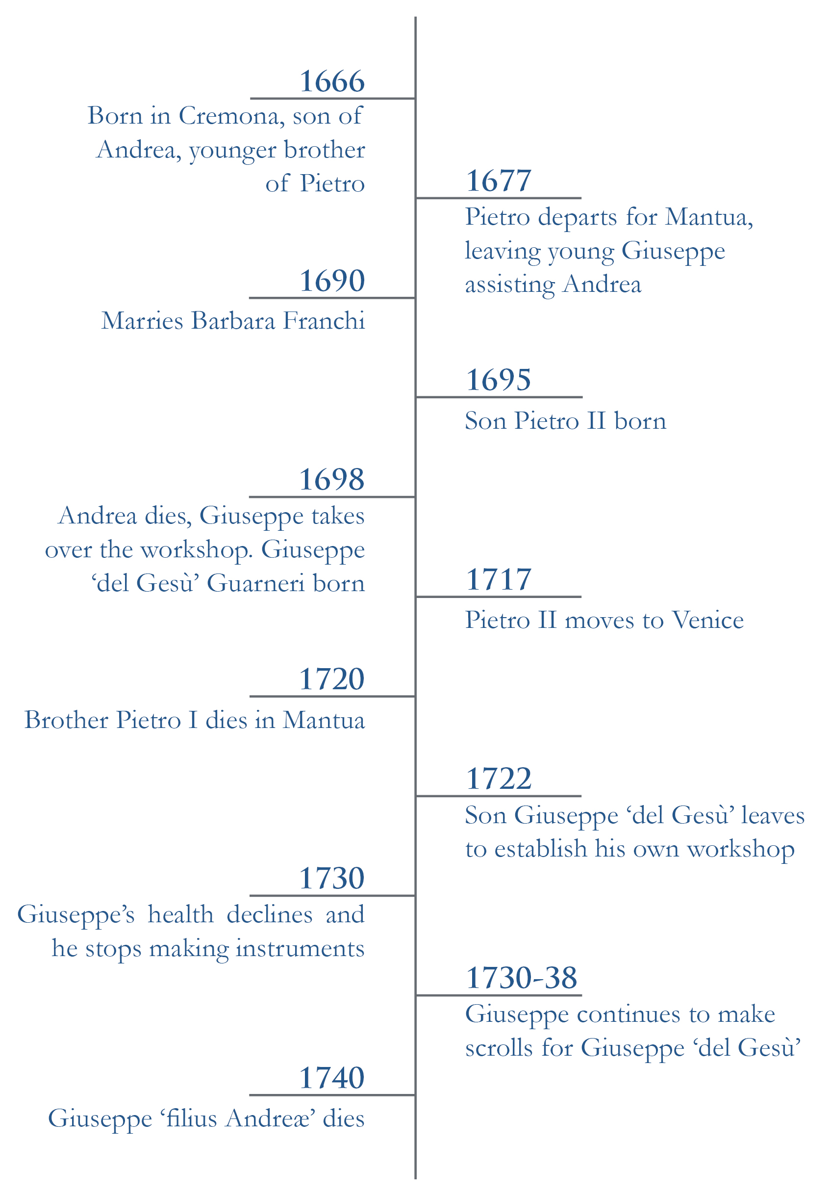 Timeline for Giuseppe Guarneri filius Andreae who made the cello that is being sold at Ingles & Hayday